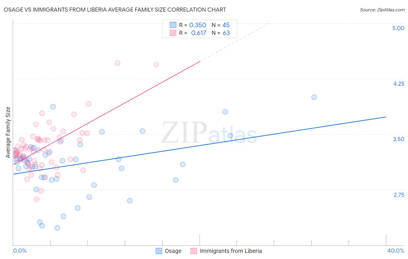Osage vs Immigrants from Liberia Average Family Size