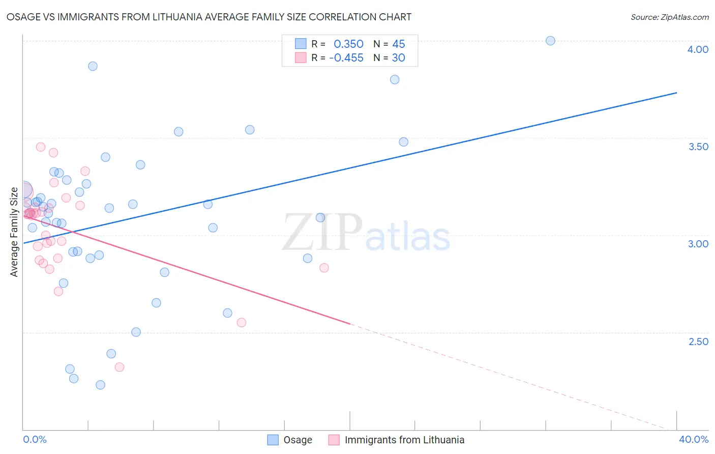 Osage vs Immigrants from Lithuania Average Family Size