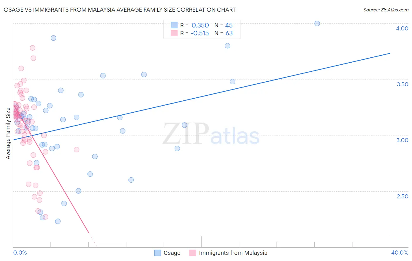 Osage vs Immigrants from Malaysia Average Family Size