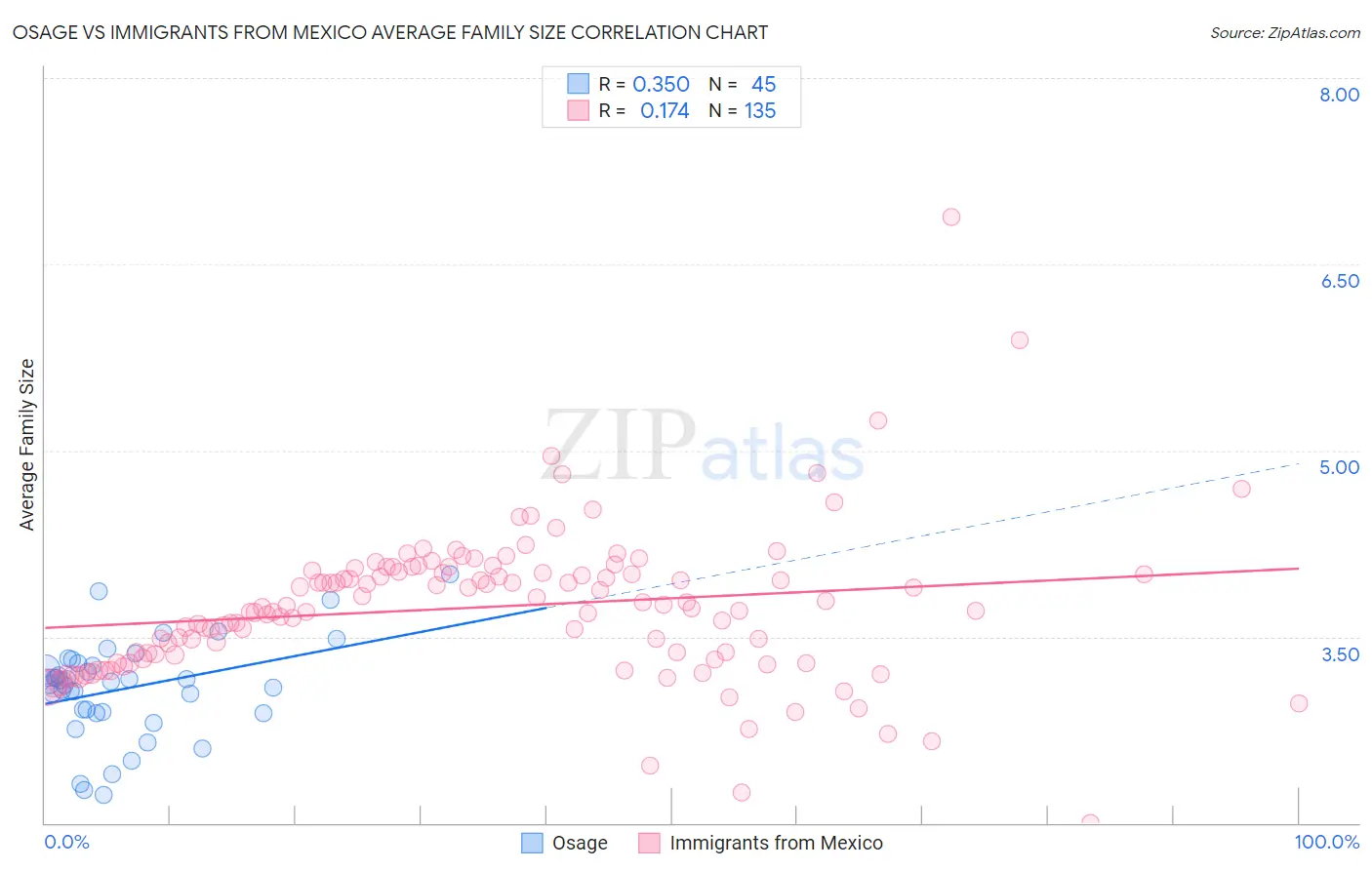 Osage vs Immigrants from Mexico Average Family Size