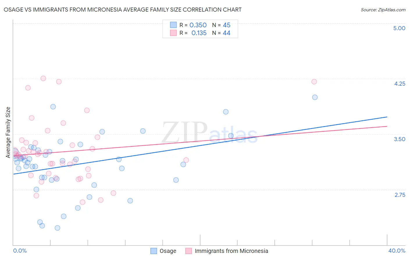 Osage vs Immigrants from Micronesia Average Family Size