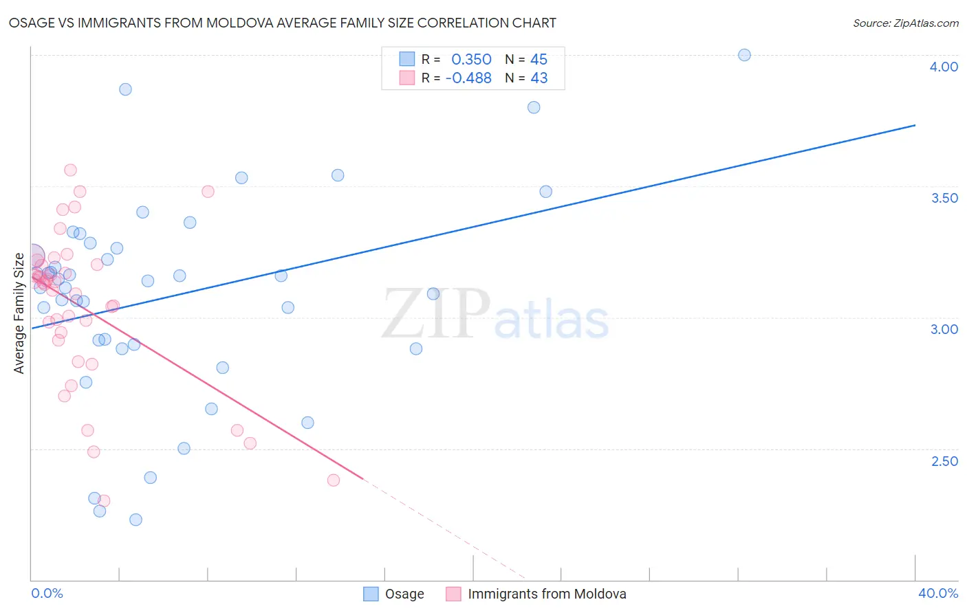 Osage vs Immigrants from Moldova Average Family Size