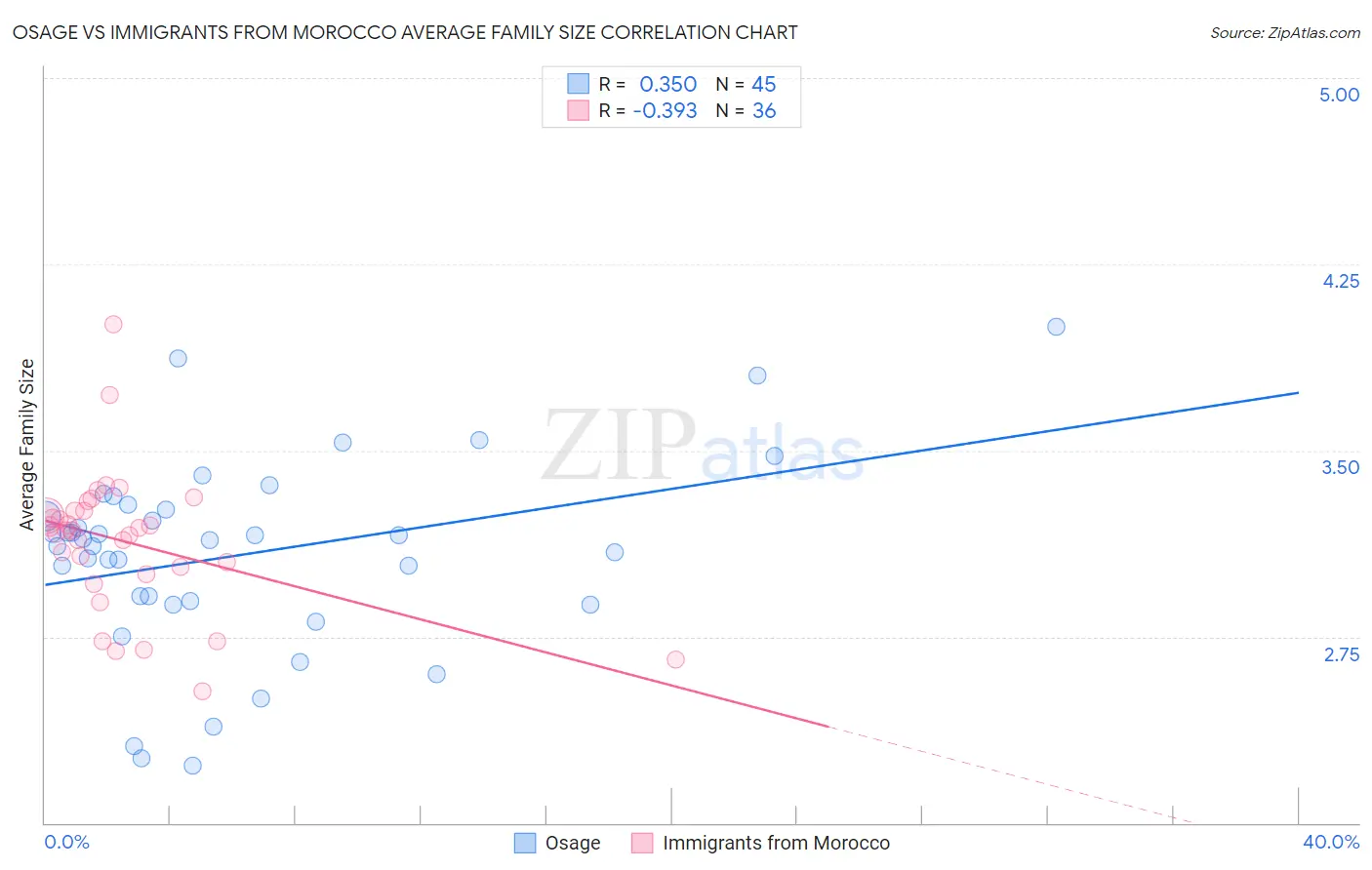 Osage vs Immigrants from Morocco Average Family Size
