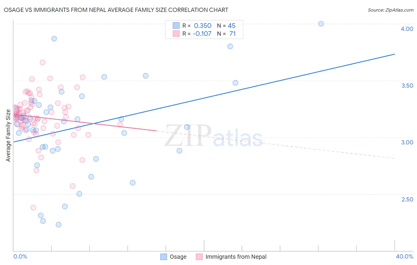 Osage vs Immigrants from Nepal Average Family Size