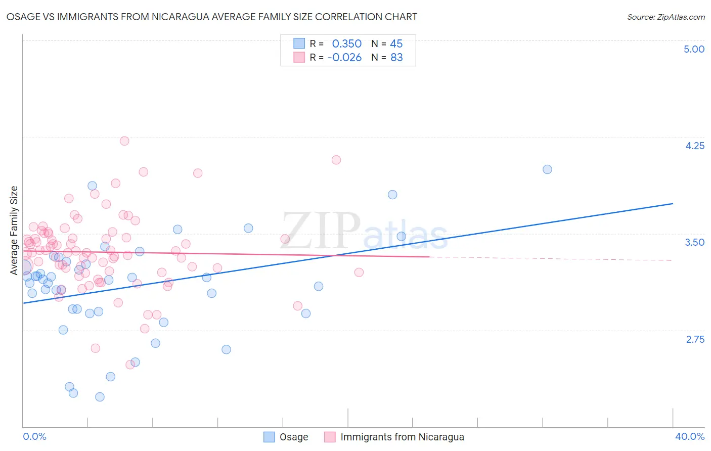 Osage vs Immigrants from Nicaragua Average Family Size