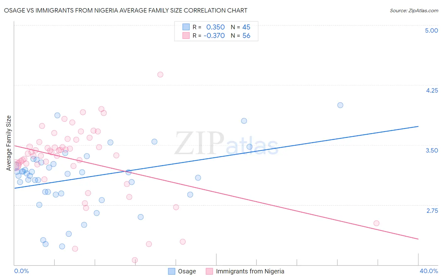 Osage vs Immigrants from Nigeria Average Family Size