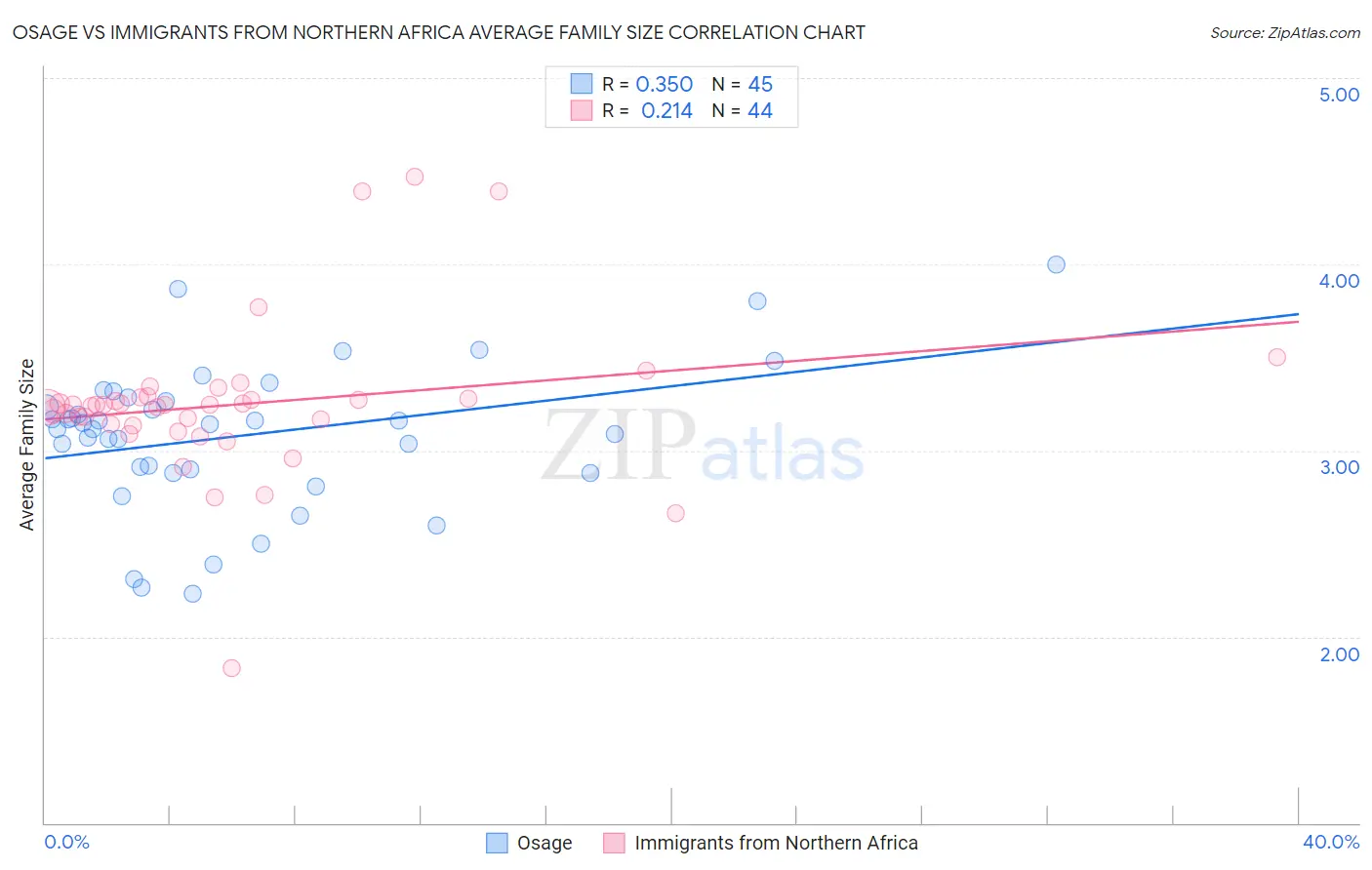 Osage vs Immigrants from Northern Africa Average Family Size