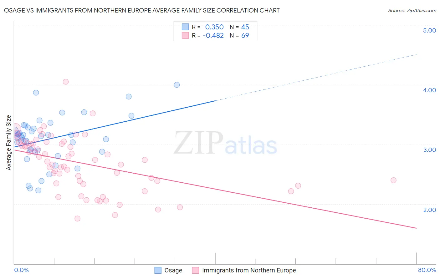 Osage vs Immigrants from Northern Europe Average Family Size