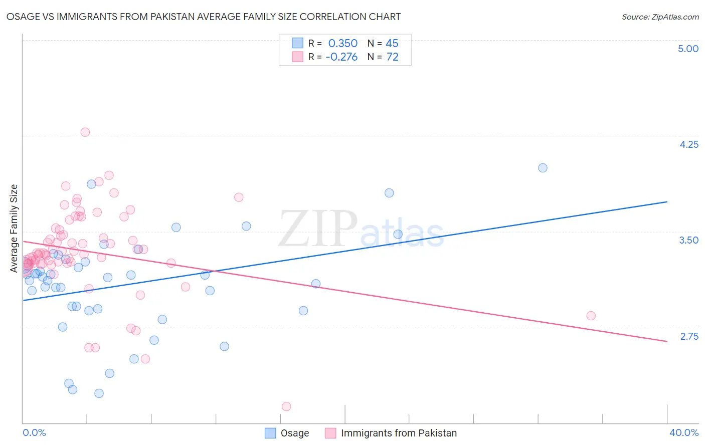 Osage vs Immigrants from Pakistan Average Family Size