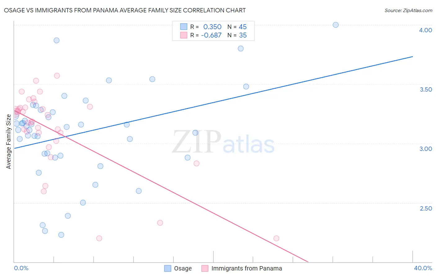 Osage vs Immigrants from Panama Average Family Size