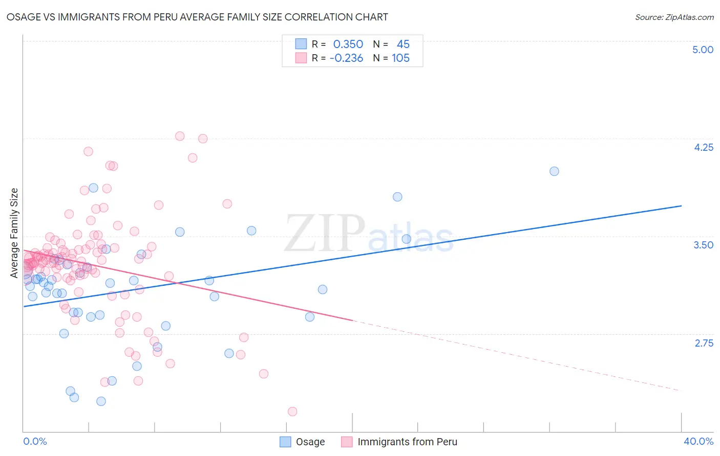 Osage vs Immigrants from Peru Average Family Size