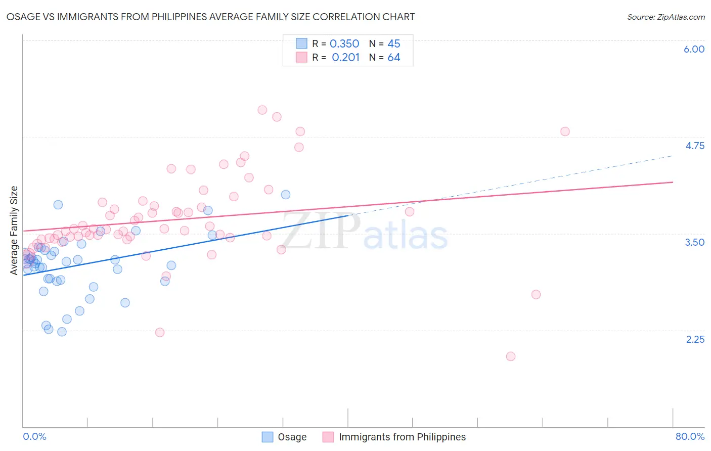 Osage vs Immigrants from Philippines Average Family Size