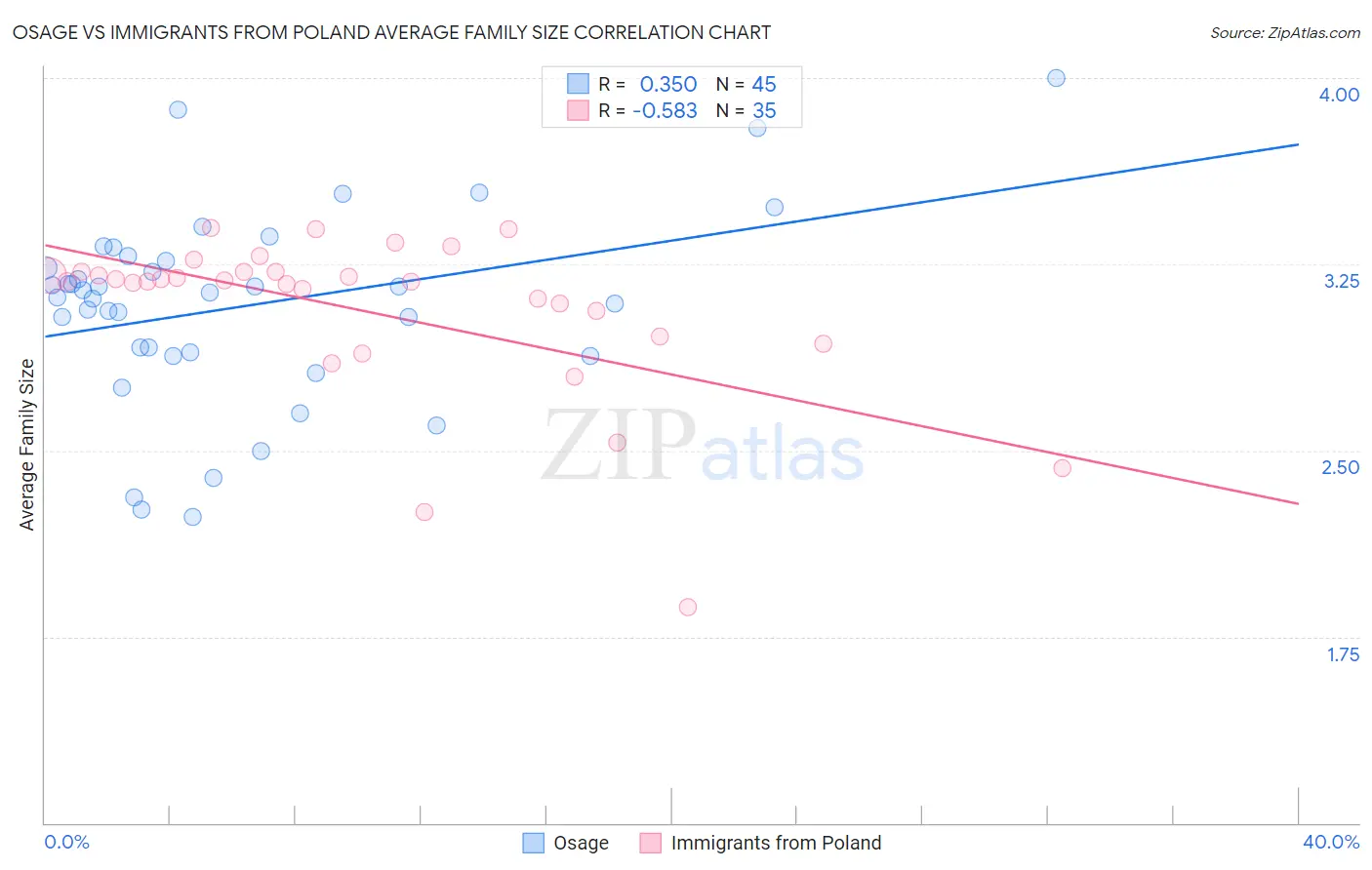 Osage vs Immigrants from Poland Average Family Size