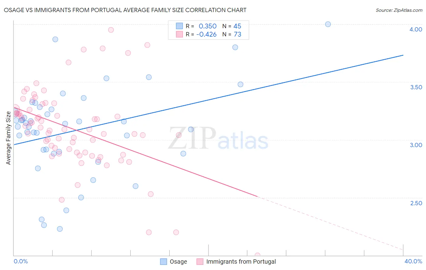 Osage vs Immigrants from Portugal Average Family Size