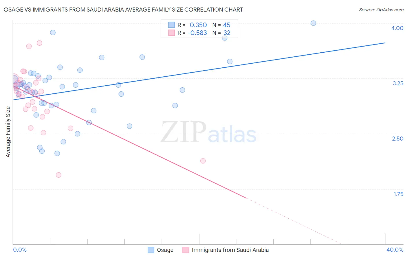 Osage vs Immigrants from Saudi Arabia Average Family Size