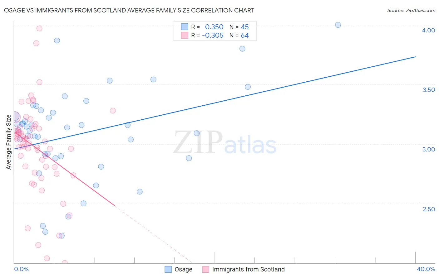 Osage vs Immigrants from Scotland Average Family Size
