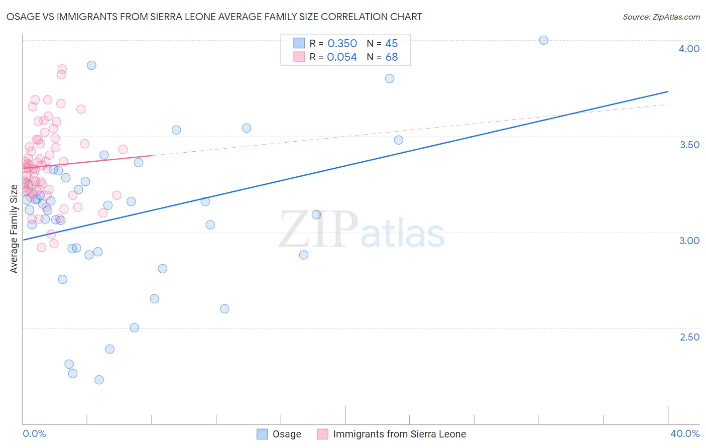 Osage vs Immigrants from Sierra Leone Average Family Size
