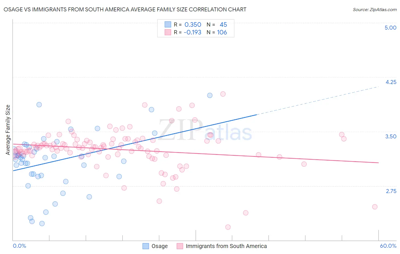 Osage vs Immigrants from South America Average Family Size