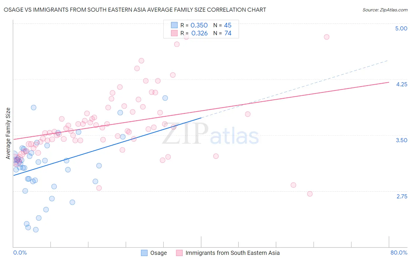 Osage vs Immigrants from South Eastern Asia Average Family Size