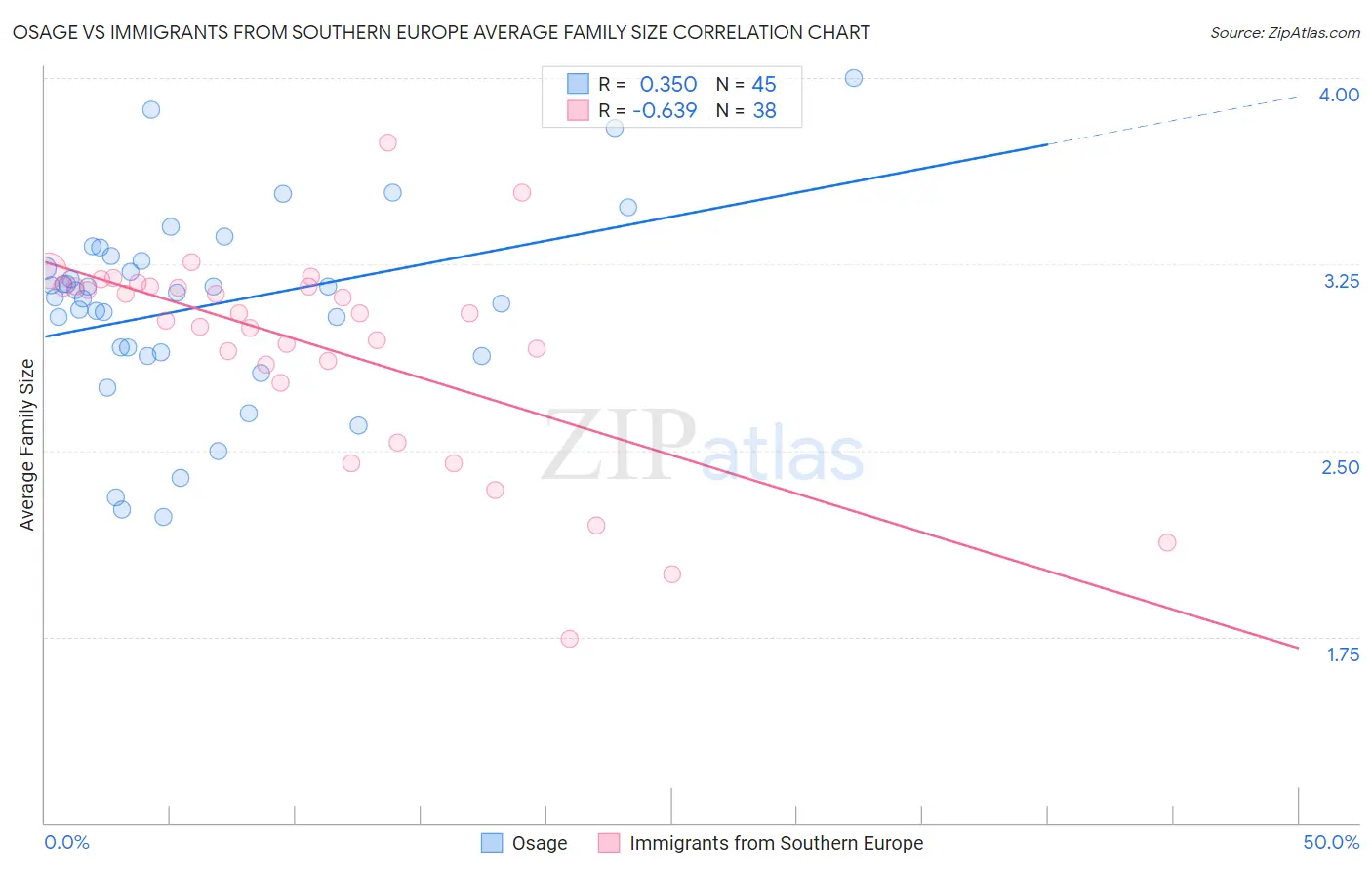 Osage vs Immigrants from Southern Europe Average Family Size