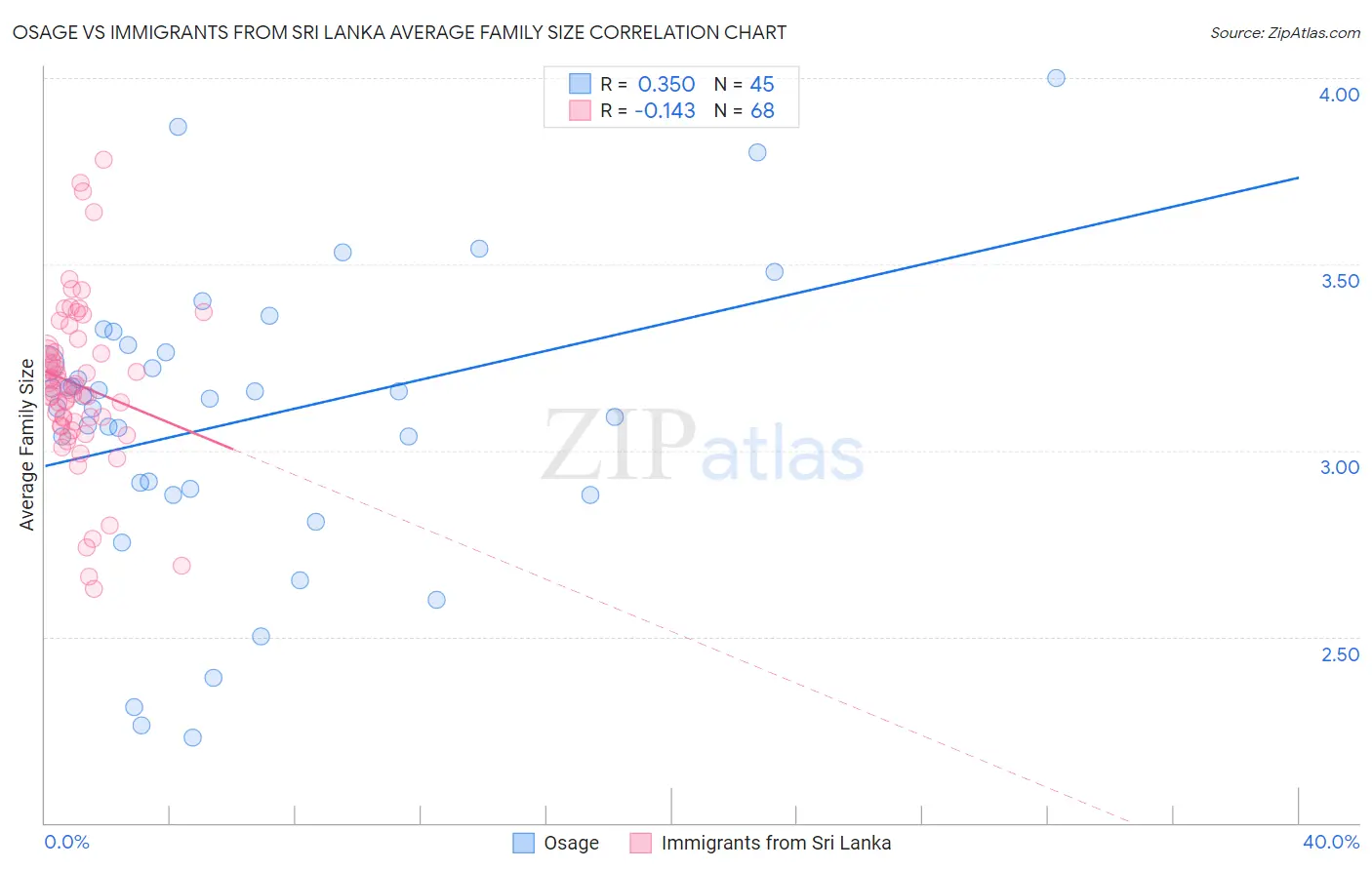 Osage vs Immigrants from Sri Lanka Average Family Size