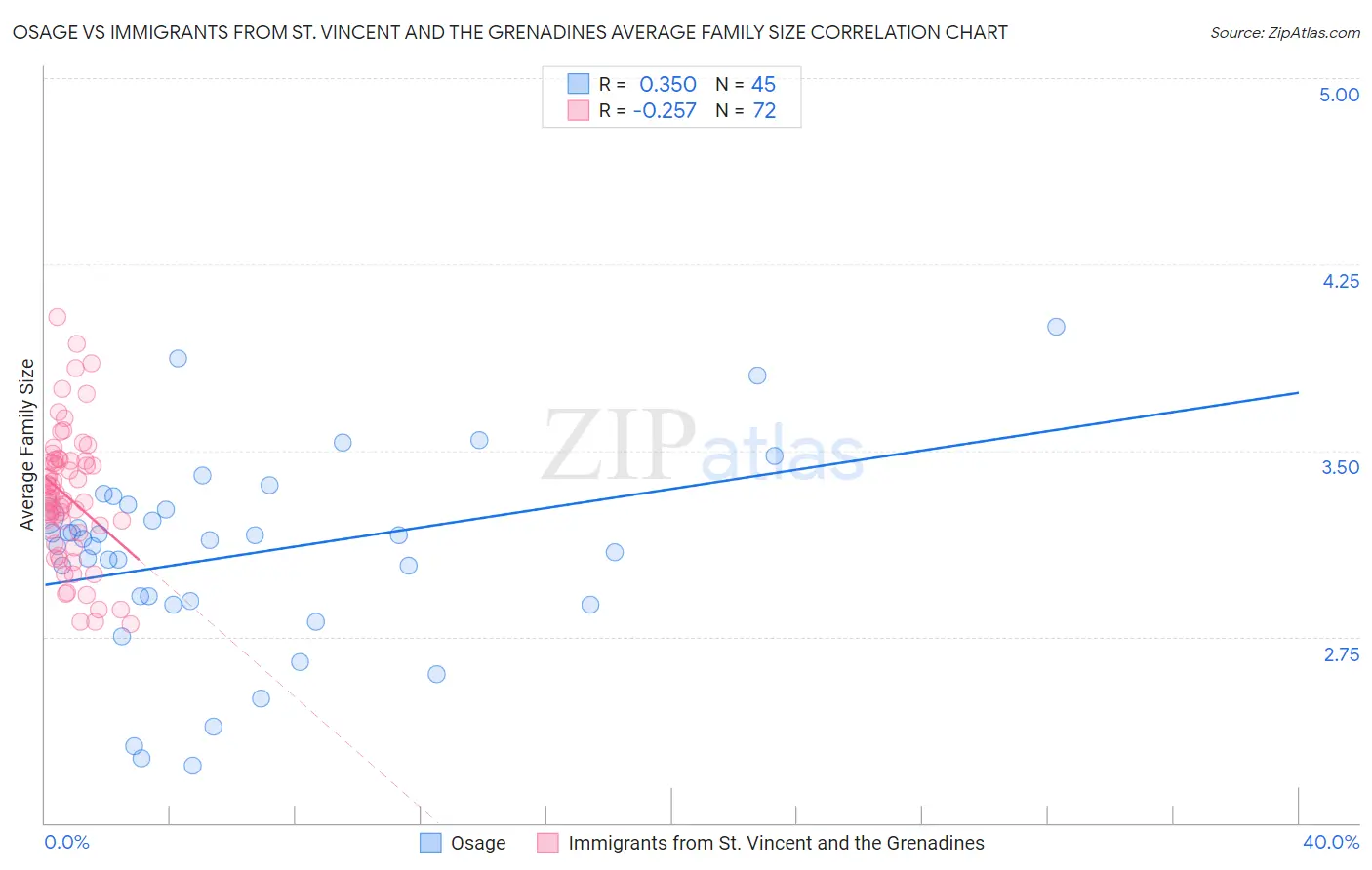 Osage vs Immigrants from St. Vincent and the Grenadines Average Family Size