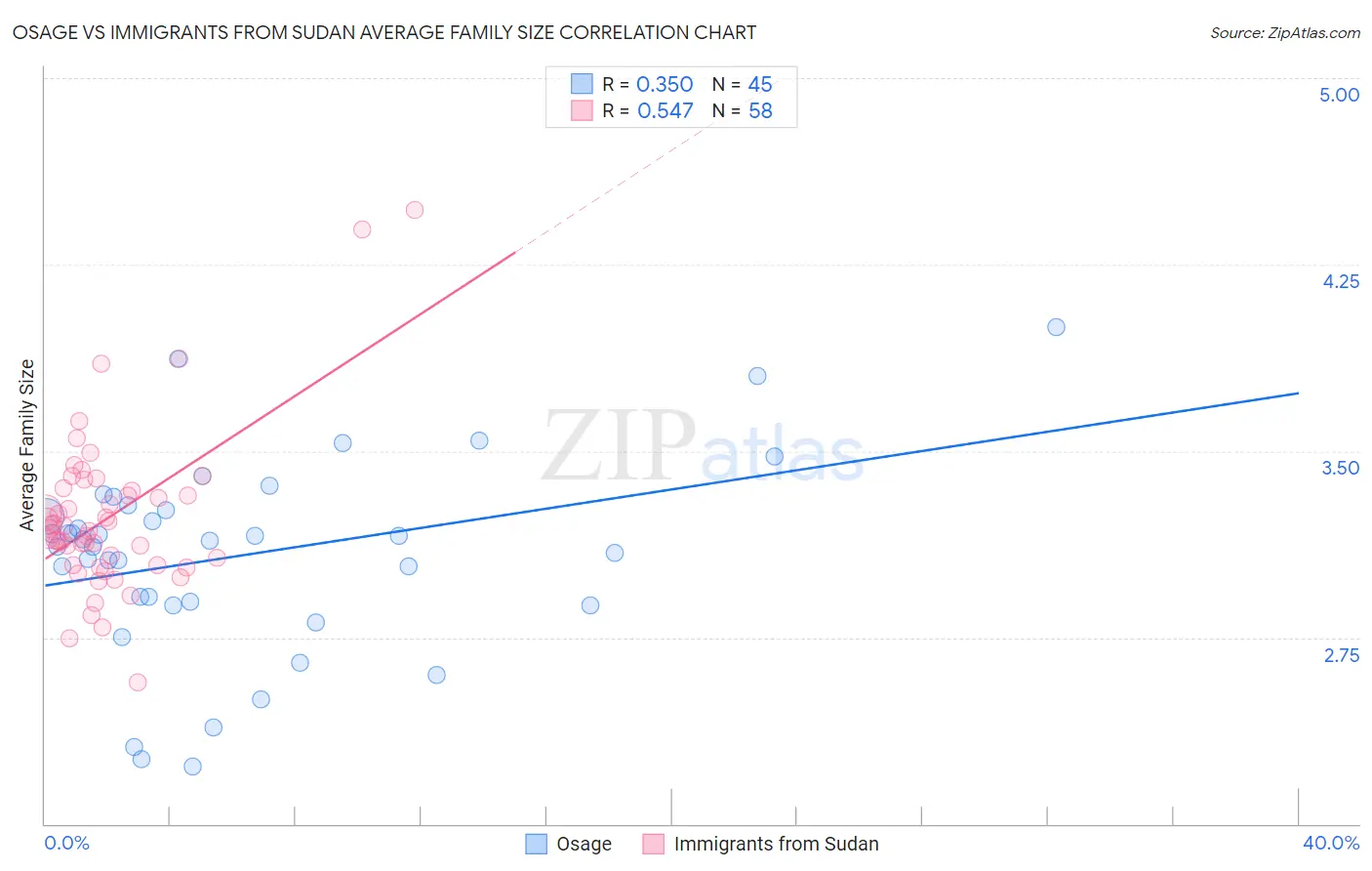 Osage vs Immigrants from Sudan Average Family Size