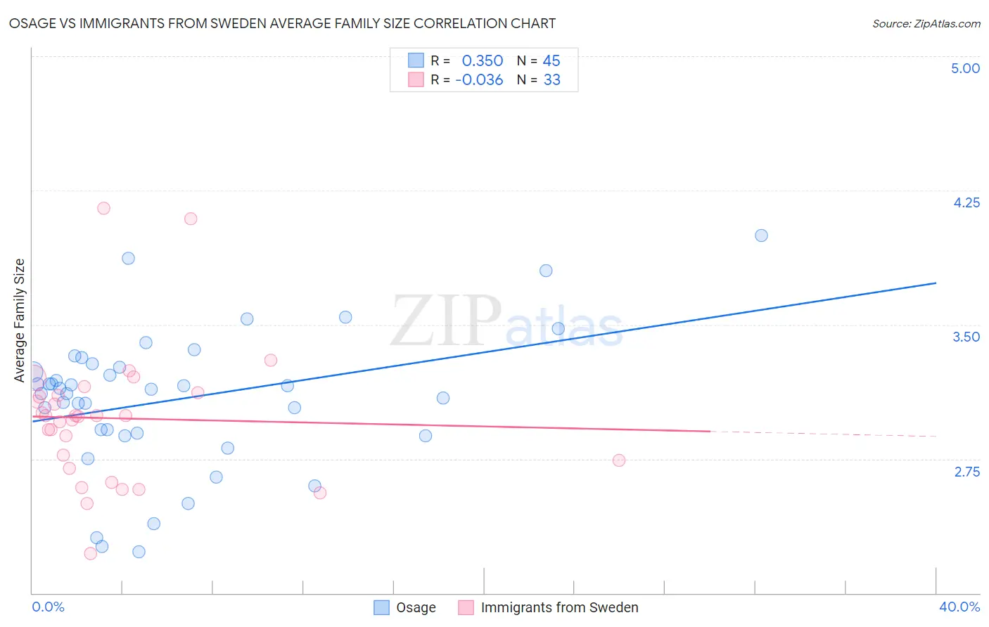 Osage vs Immigrants from Sweden Average Family Size