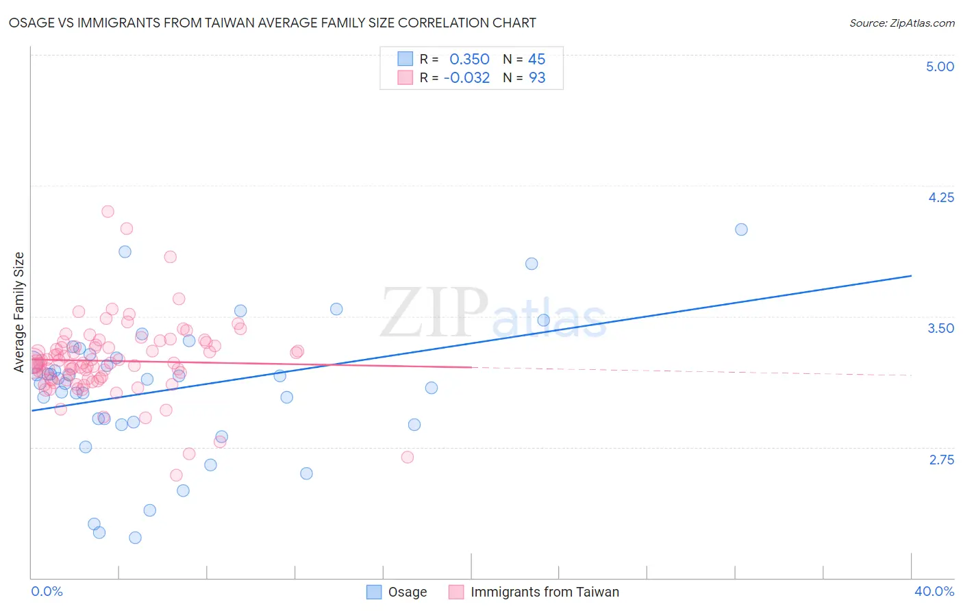 Osage vs Immigrants from Taiwan Average Family Size