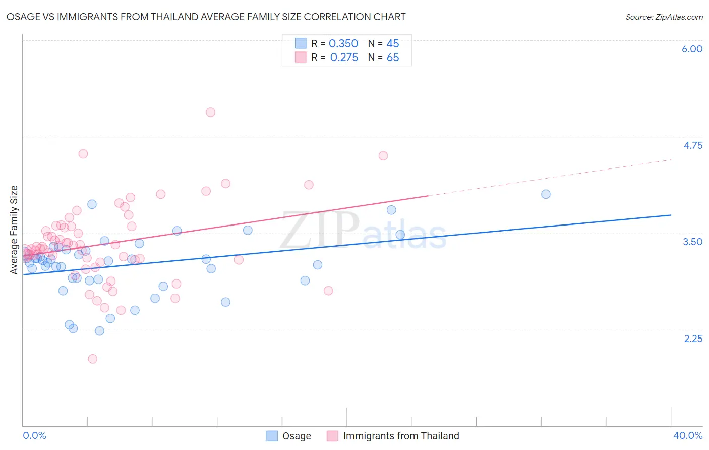 Osage vs Immigrants from Thailand Average Family Size