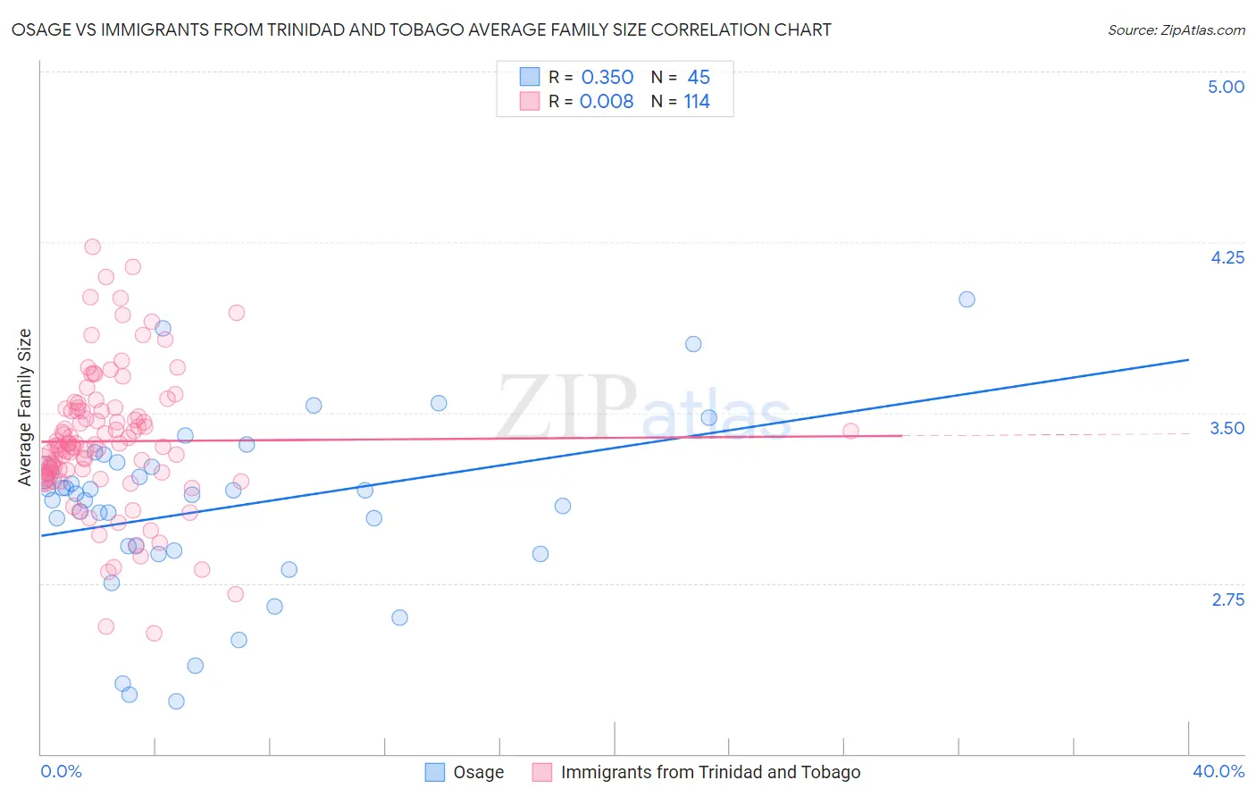 Osage vs Immigrants from Trinidad and Tobago Average Family Size