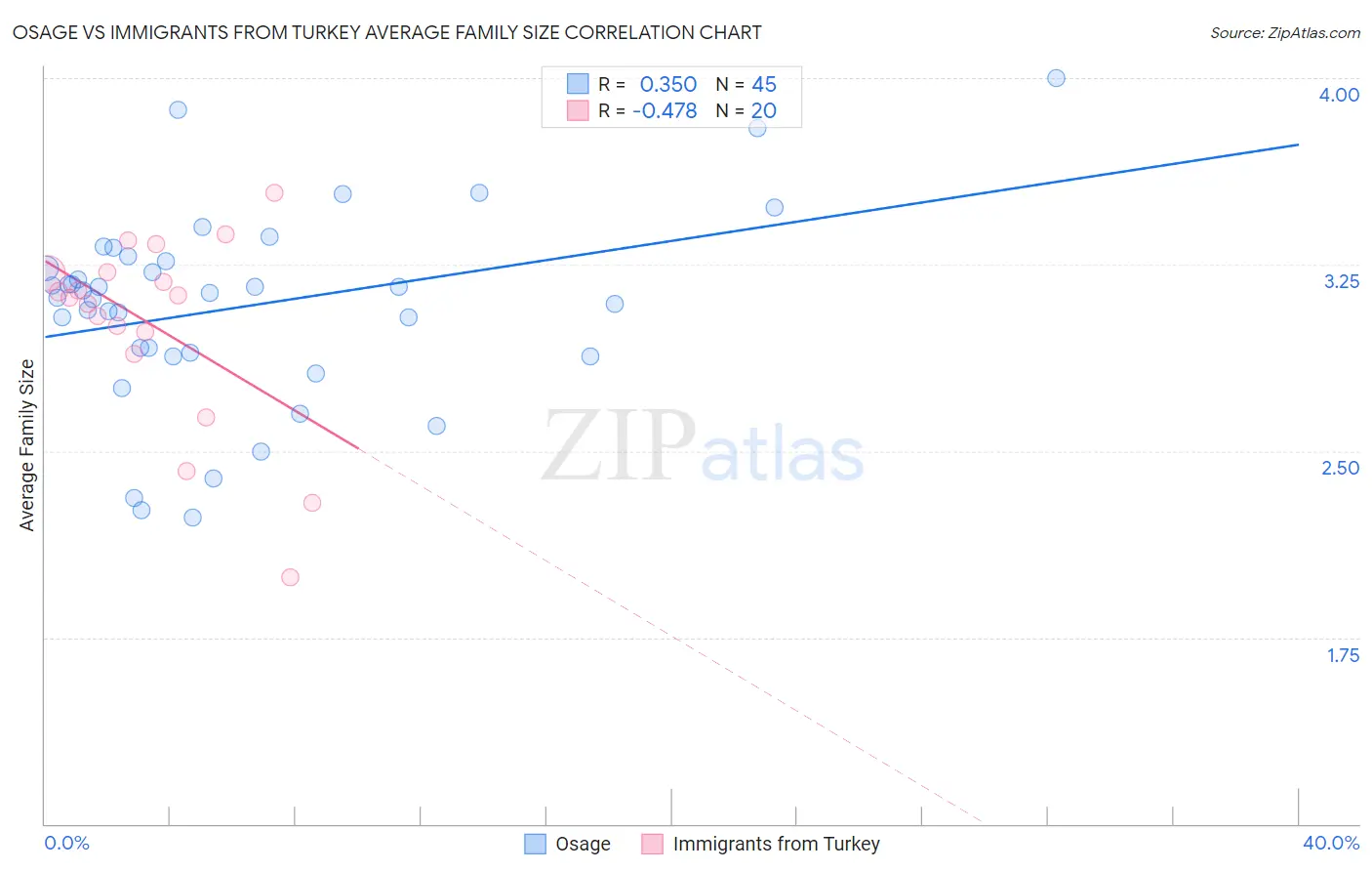 Osage vs Immigrants from Turkey Average Family Size