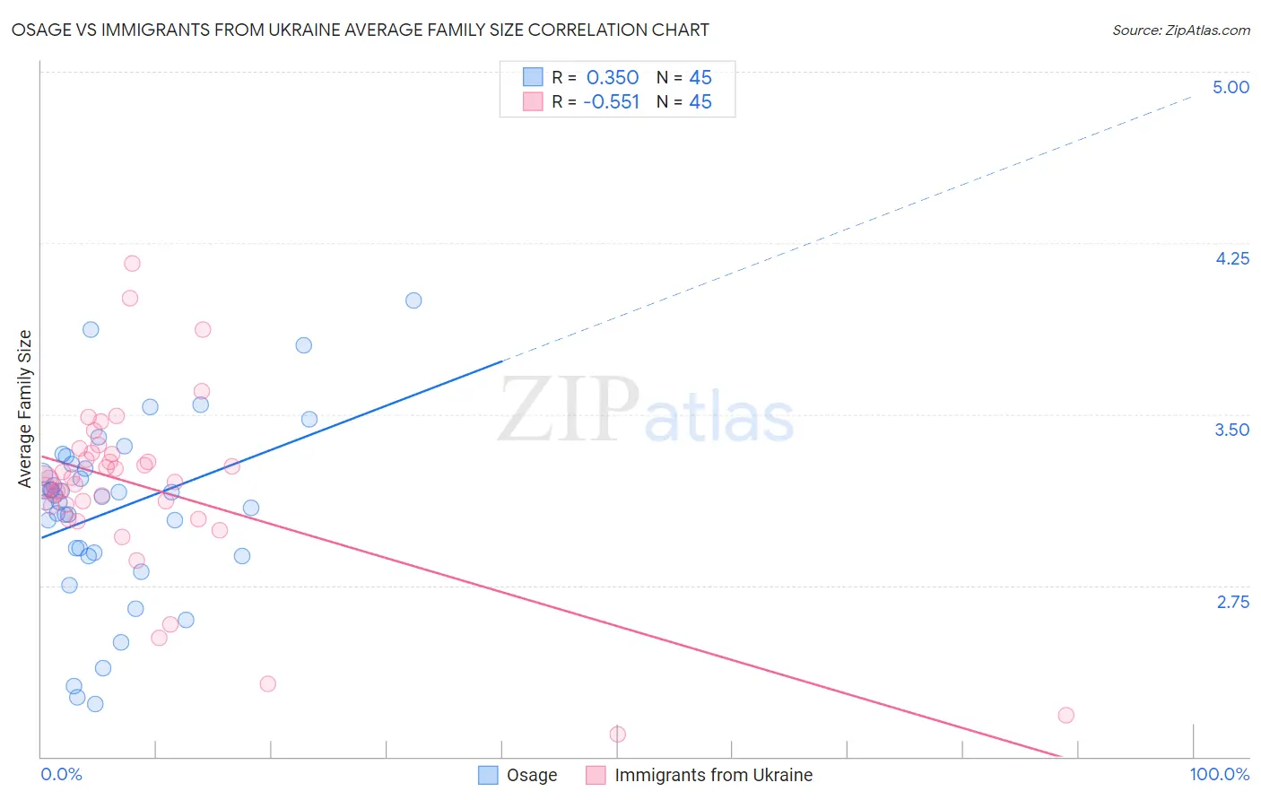 Osage vs Immigrants from Ukraine Average Family Size