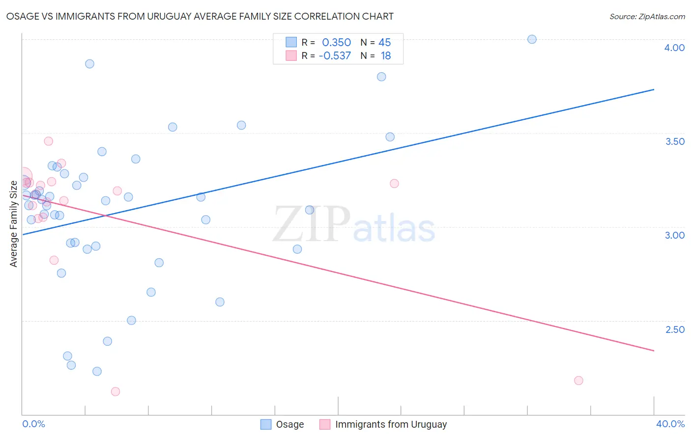 Osage vs Immigrants from Uruguay Average Family Size