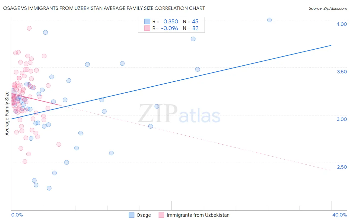 Osage vs Immigrants from Uzbekistan Average Family Size