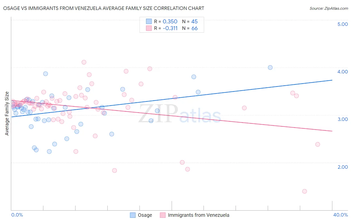 Osage vs Immigrants from Venezuela Average Family Size