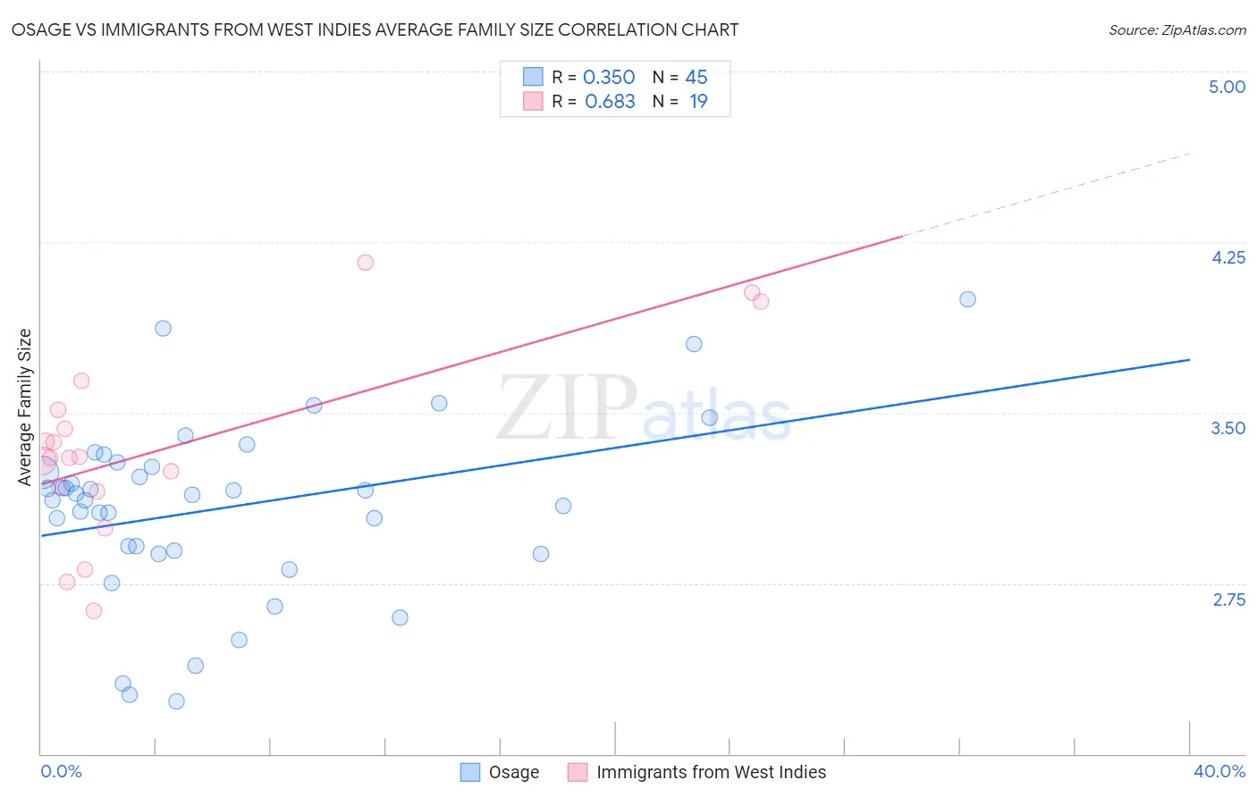 Osage vs Immigrants from West Indies Average Family Size