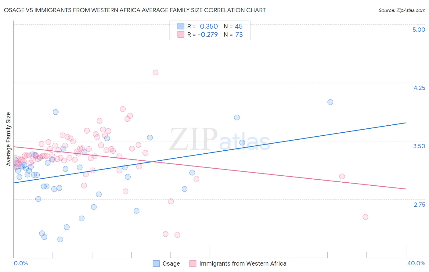 Osage vs Immigrants from Western Africa Average Family Size