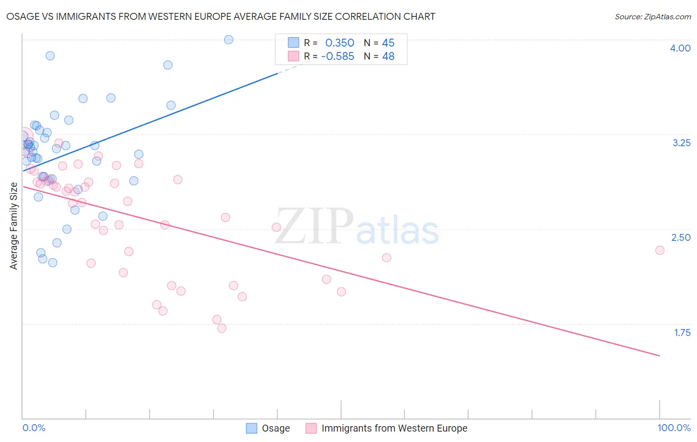 Osage vs Immigrants from Western Europe Average Family Size