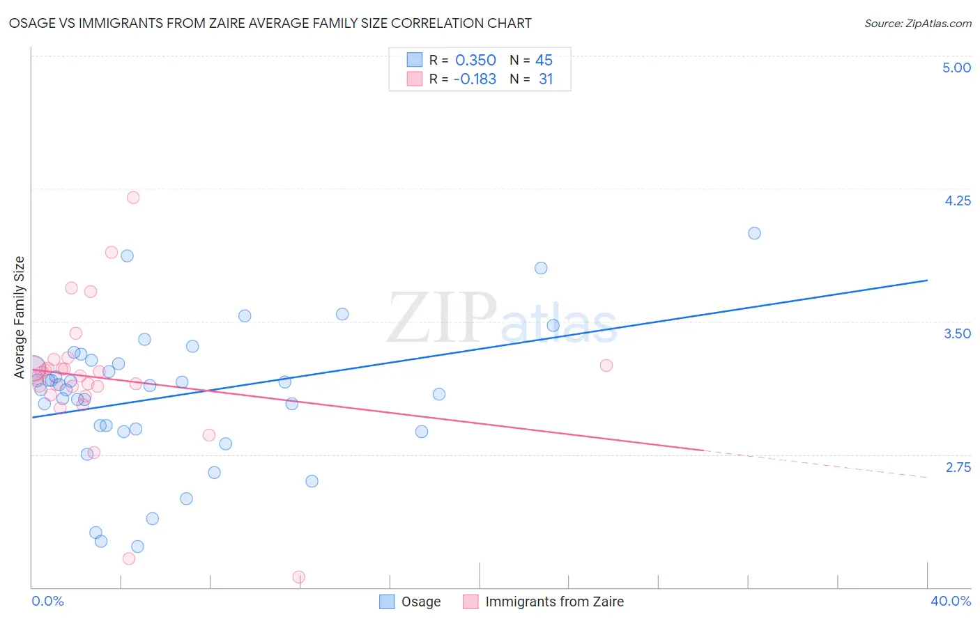 Osage vs Immigrants from Zaire Average Family Size