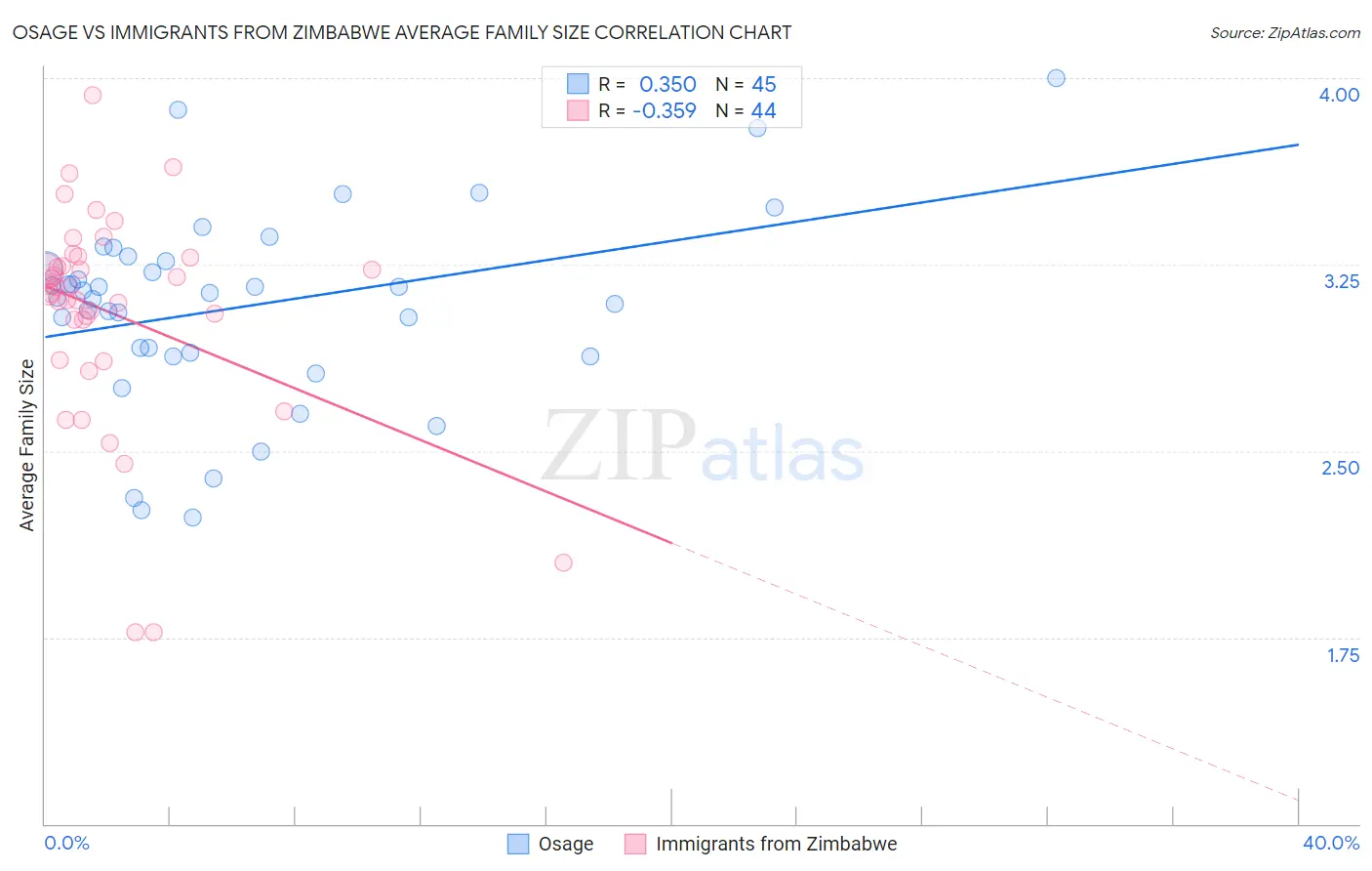 Osage vs Immigrants from Zimbabwe Average Family Size