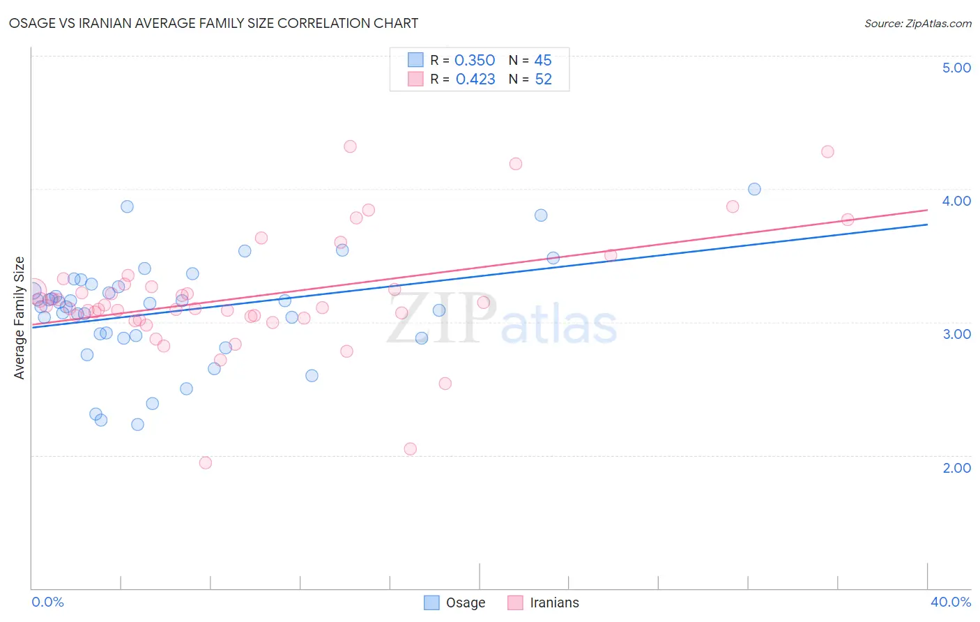 Osage vs Iranian Average Family Size