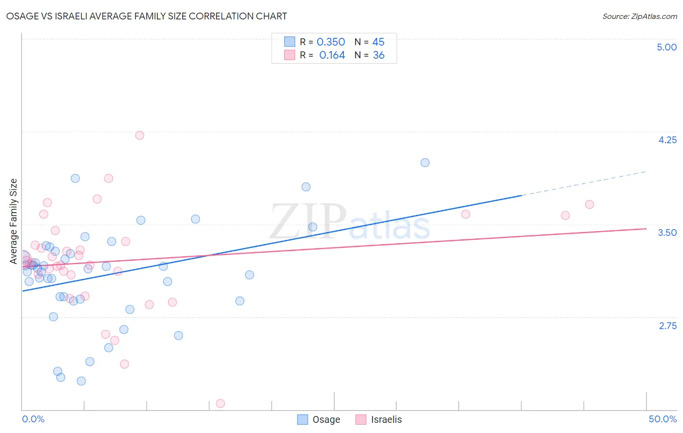 Osage vs Israeli Average Family Size