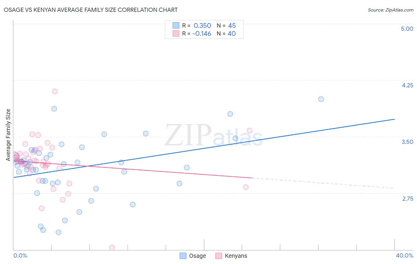 Osage vs Kenyan Average Family Size