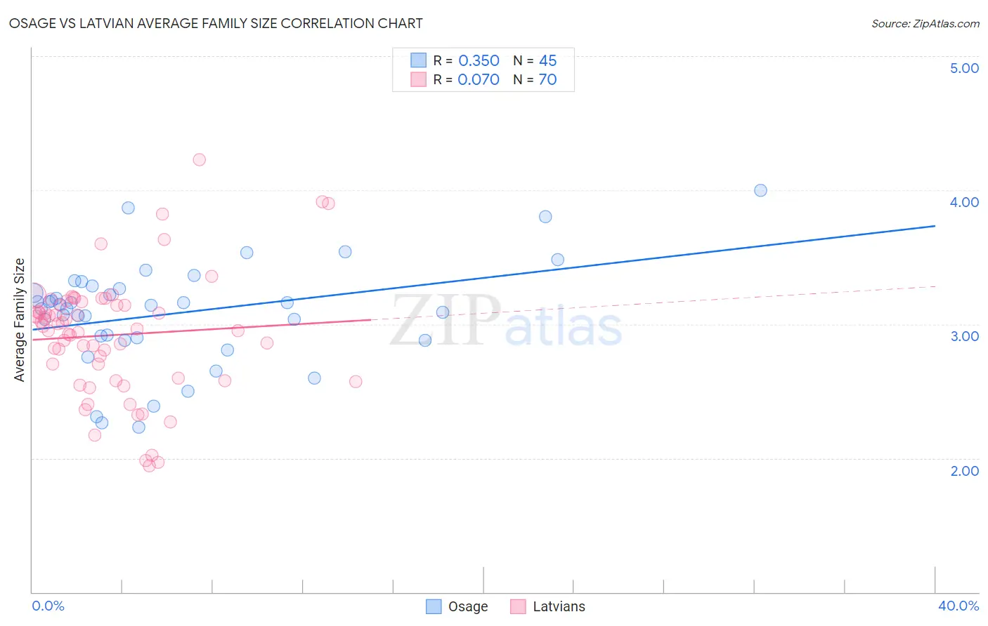 Osage vs Latvian Average Family Size