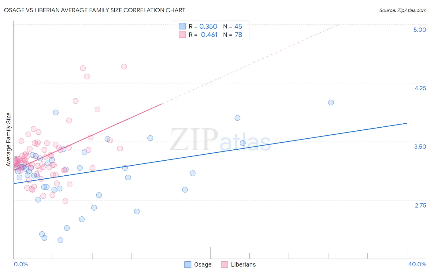 Osage vs Liberian Average Family Size
