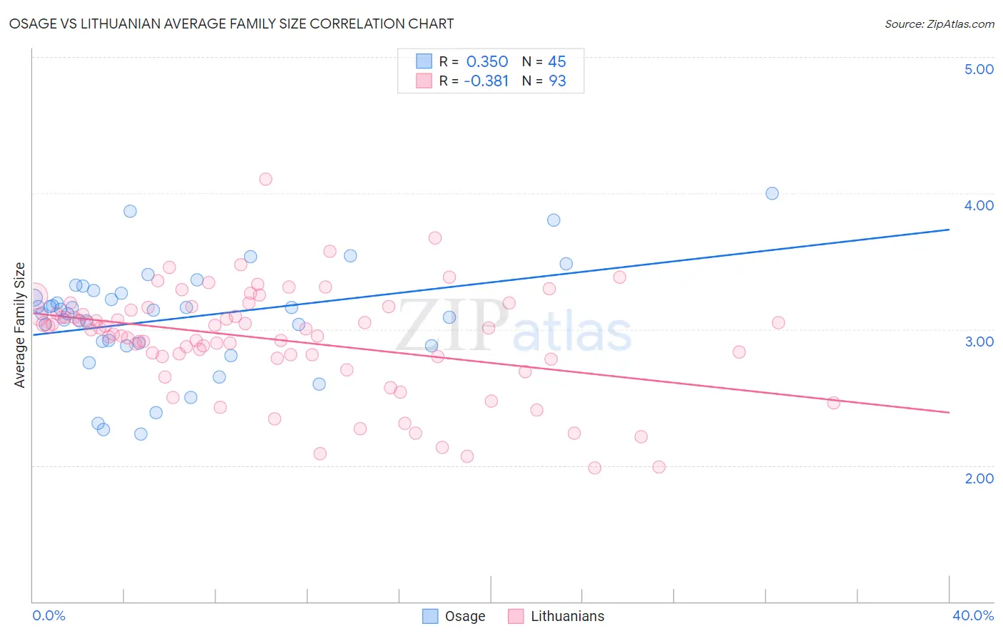 Osage vs Lithuanian Average Family Size