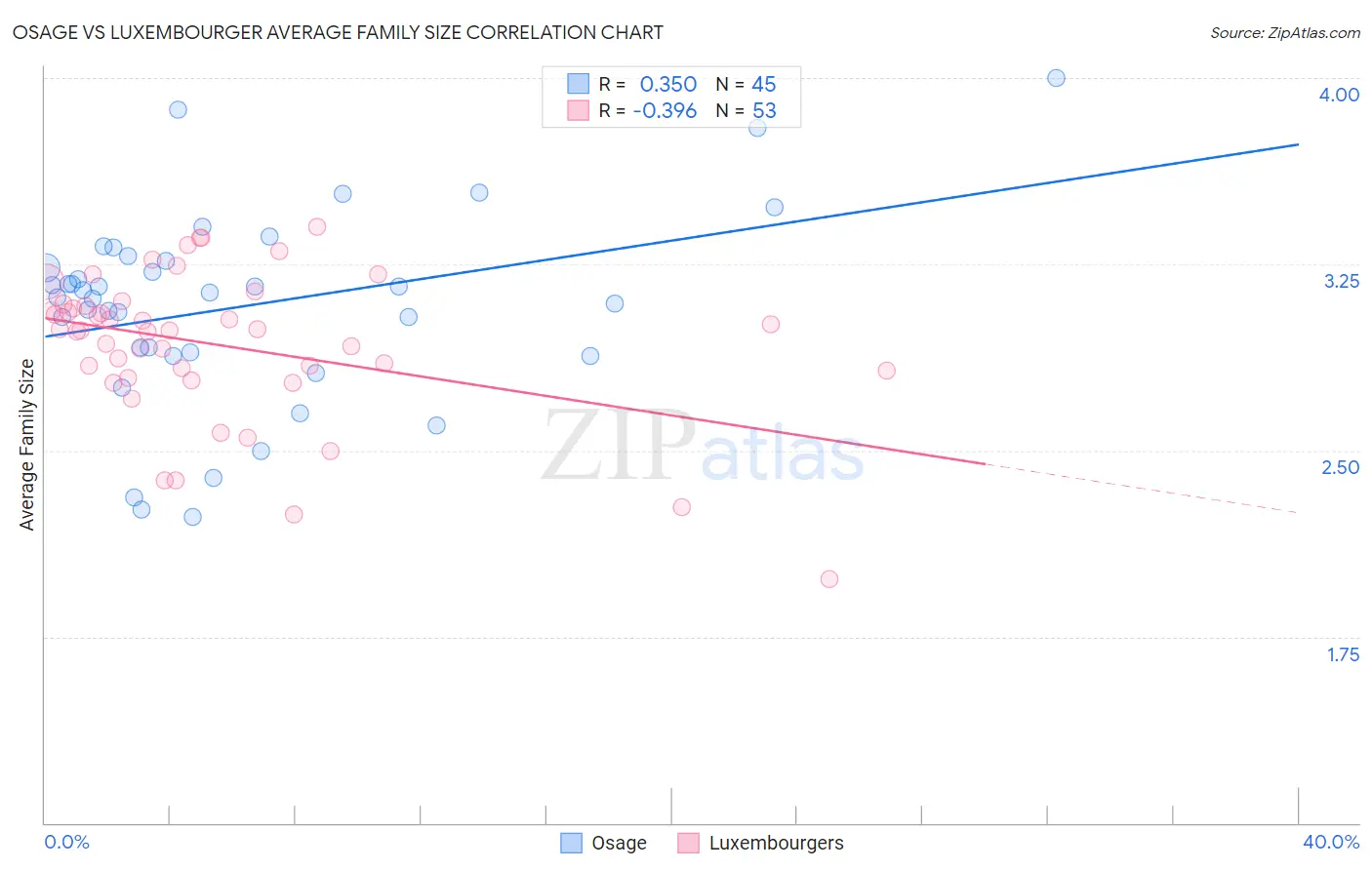 Osage vs Luxembourger Average Family Size