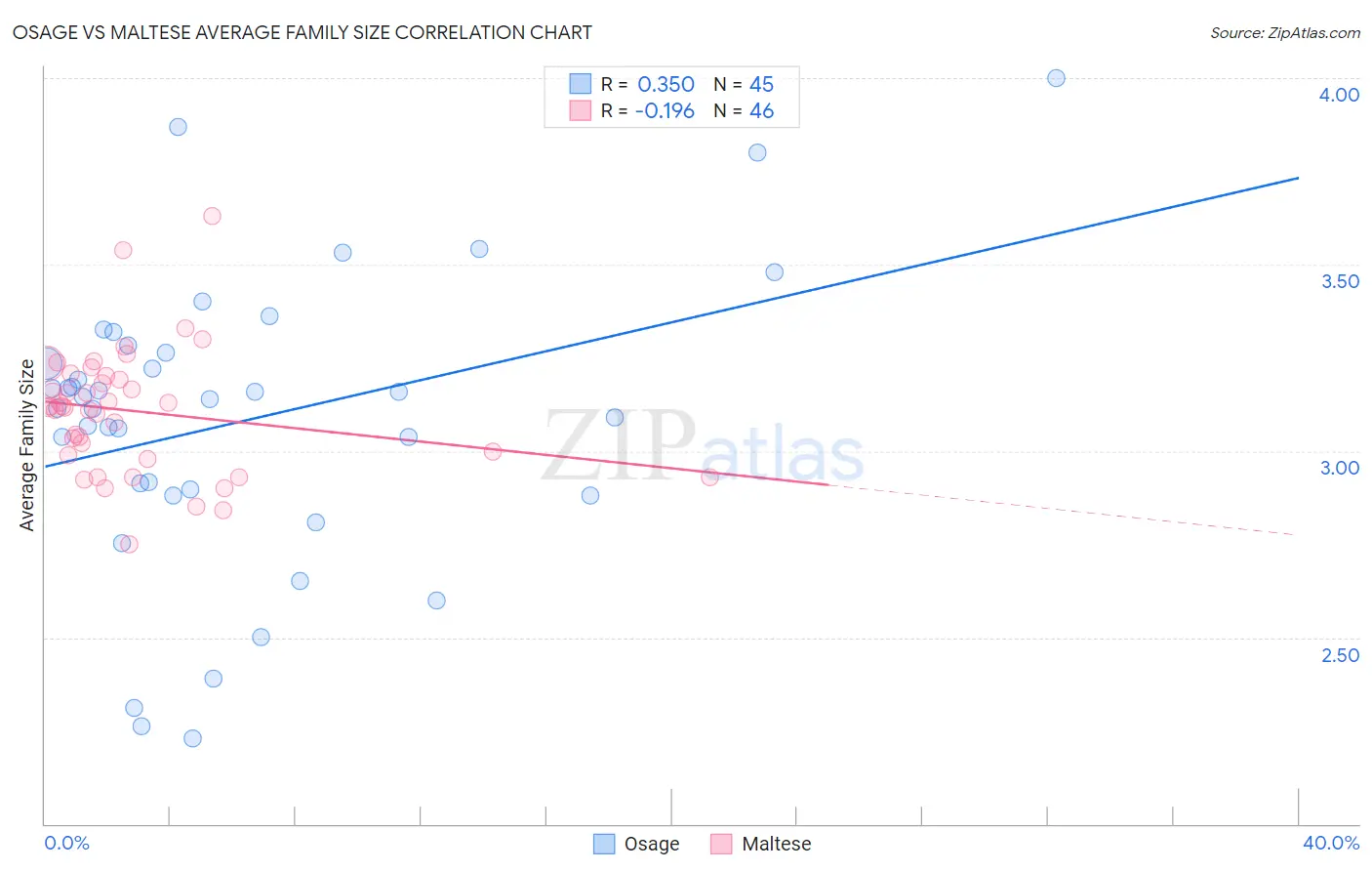 Osage vs Maltese Average Family Size