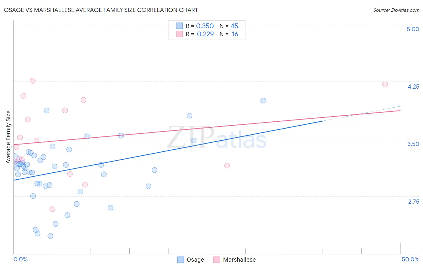 Osage vs Marshallese Average Family Size
